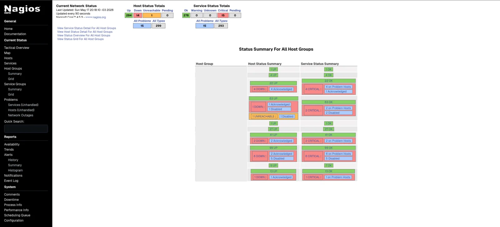 Resumen anonimizado de Nagios con grupos de hosts, servicios y estado de chequeos